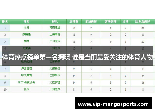 体育热点榜单第一名揭晓 谁是当前最受关注的体育人物